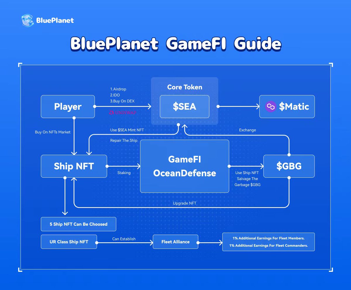 BluePlanetWeb3's tweet photo. How to simultaneously earn money, play games, and do charity? 🎮
#Blueplanet is your best choice! 🤲 https://t.co/JNPUtmffuJ