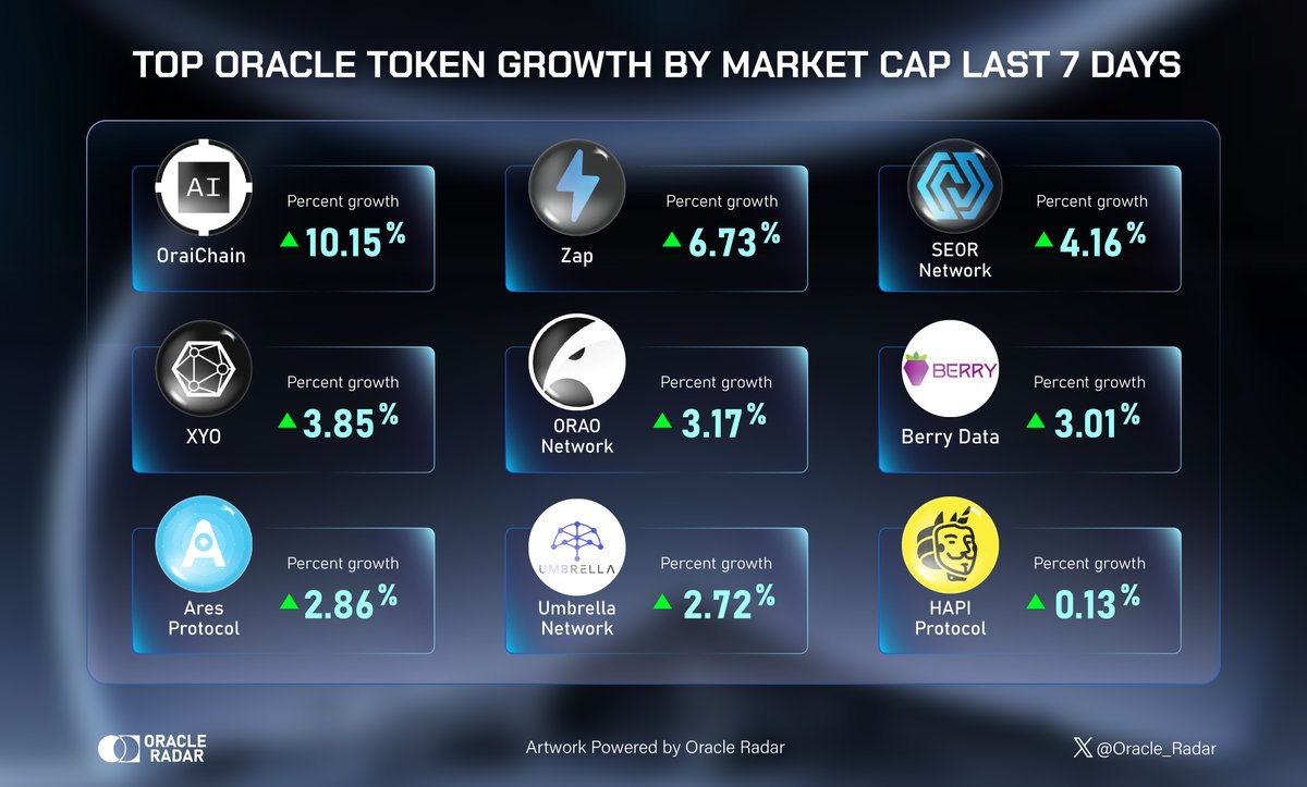 🔥 Hottest Oracle Tokens by Market Cap in the Last 7 Days 🔥 @oraichain @ZapProtocol @SEOR001 @i_am_hapi_one @UmbNetwork @AresProtocol @berry_data @OraoNetwork @OfficialXYO Did we forget anyone? 👀 #Oracle #OracleRadar