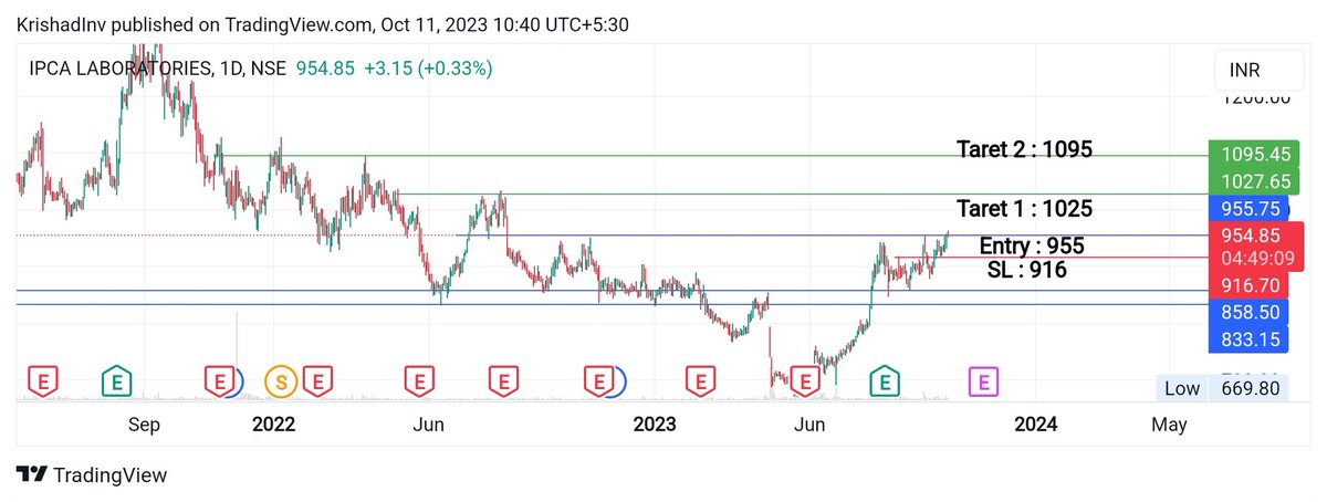 Pralhadjana's tweet image. #ipcalabs - showing strength and on BO.

PS : Only for learning purposes. Consult your financial advisor before investing.