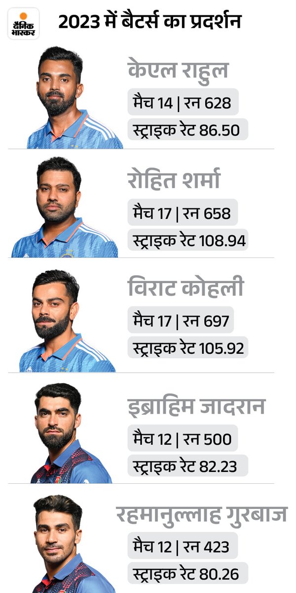 DainikBhaskar's tweet photo. वनडे वर्ल्ड कप में आज भारत और अफगानिस्तान के बीच लीग स्टेज का मुकाबला खेला जाएगा। दोनों टीमों का यह इस टूर्नामेंट में दूसरा मैच होगा। मैत से पहले जानिए मुकाबले की फैंटेसी-11..
#INDvsAFG #ODIWorldCup #Fantasy11
पूरी खबर पढ़ें- https://t.co/g6JVegwZM0 https://t.co/I5Dt7ld8is