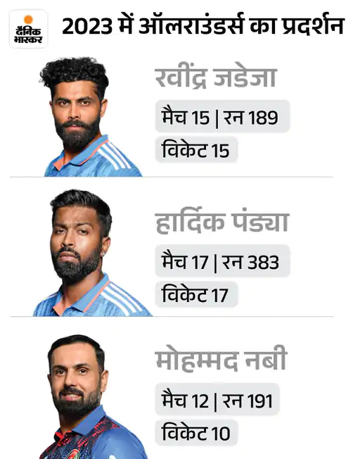 DainikBhaskar's tweet photo. वनडे वर्ल्ड कप में आज भारत और अफगानिस्तान के बीच लीग स्टेज का मुकाबला खेला जाएगा। दोनों टीमों का यह इस टूर्नामेंट में दूसरा मैच होगा। मैत से पहले जानिए मुकाबले की फैंटेसी-11..
#INDvsAFG #ODIWorldCup #Fantasy11
पूरी खबर पढ़ें- https://t.co/g6JVegwZM0 https://t.co/I5Dt7ld8is