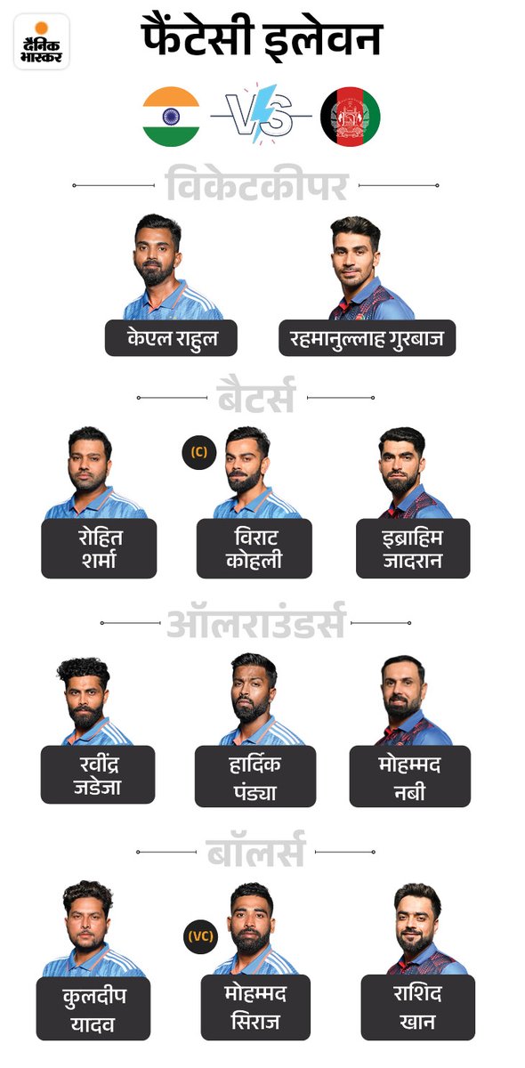 DainikBhaskar's tweet photo. वनडे वर्ल्ड कप में आज भारत और अफगानिस्तान के बीच लीग स्टेज का मुकाबला खेला जाएगा। दोनों टीमों का यह इस टूर्नामेंट में दूसरा मैच होगा। मैत से पहले जानिए मुकाबले की फैंटेसी-11..
#INDvsAFG #ODIWorldCup #Fantasy11
पूरी खबर पढ़ें- https://t.co/g6JVegwZM0 https://t.co/I5Dt7ld8is