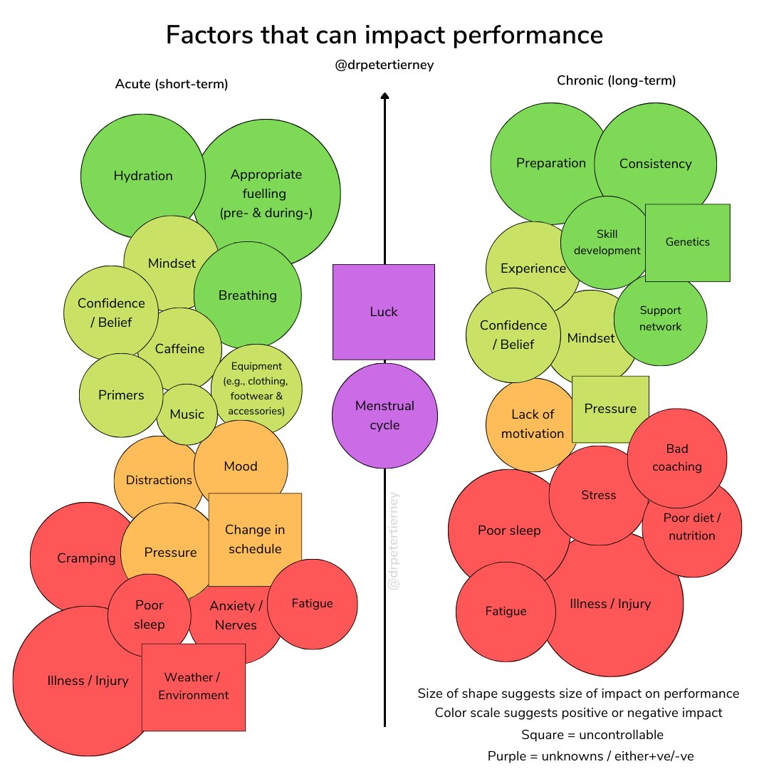 Factors that can impact performance.

Tough to compress into 1 chart.
Likely applicable to non-athletic performance too.  

Some have +ve &amp; -ve effects (eg pressure), &amp; short &amp; long term effects (eg sleep)  

What do you think? 
What would you add or change?