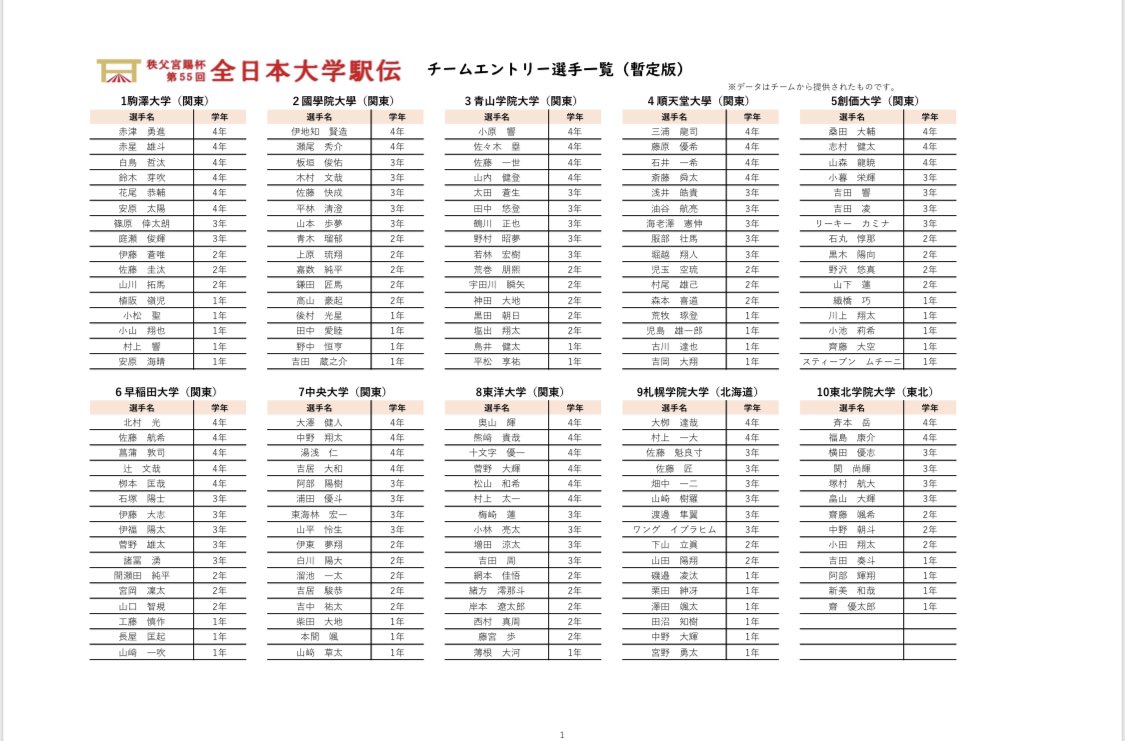 iuauj's tweet photo. ◇秩父宮賜杯第55回全日本大学駅伝対抗選手権大会

・チームエントリー(暫定版)

を掲載いたしました。

詳細はHPよりご確認ください。

https://t.co/Ya7bJ2MwjF

#55全日本大学駅伝
#青春に駆けろ https://t.co/jiVUhJ488d
