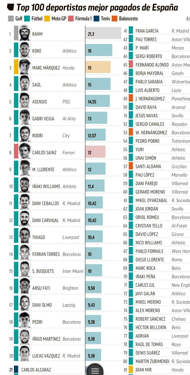 Saca MARCA hoy un ranking con los 100 deportistas españoles mejor pagados. El Atleti mete tres en el top 10.