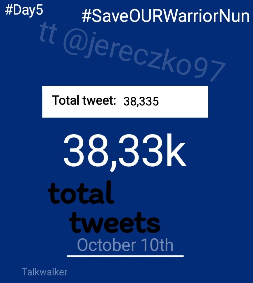 ‼️Daily #SaveOURWarriorNun report‼️
Day 5‼️

Now is 00:01am and we have❗38 335 ❗total tweets. 

Yesterday at 00:01am we had❗28 265❗ tts.

So we collected❗ 10,070k❗(+1,733k📈) tweets in last 24 hours.

#WarriorNun #SaveSimonBarry