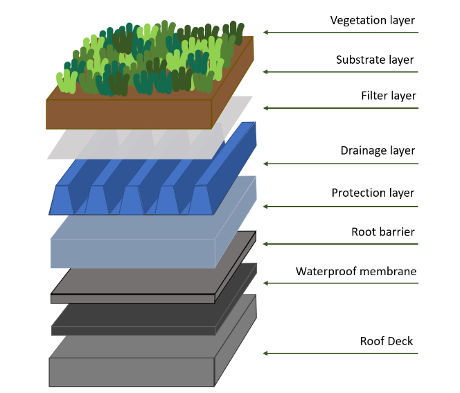 Land_MDPI's tweet image. #LatestPaper
#Environmental and Social Benefits of Extensive Green Roofs Applied on Bus Shelters in Edinburgh
by Zuzana Koscikova and Vladimir Krivtsov
👉mdpi.com/2073-445X/12/1…
#GreenRoofs