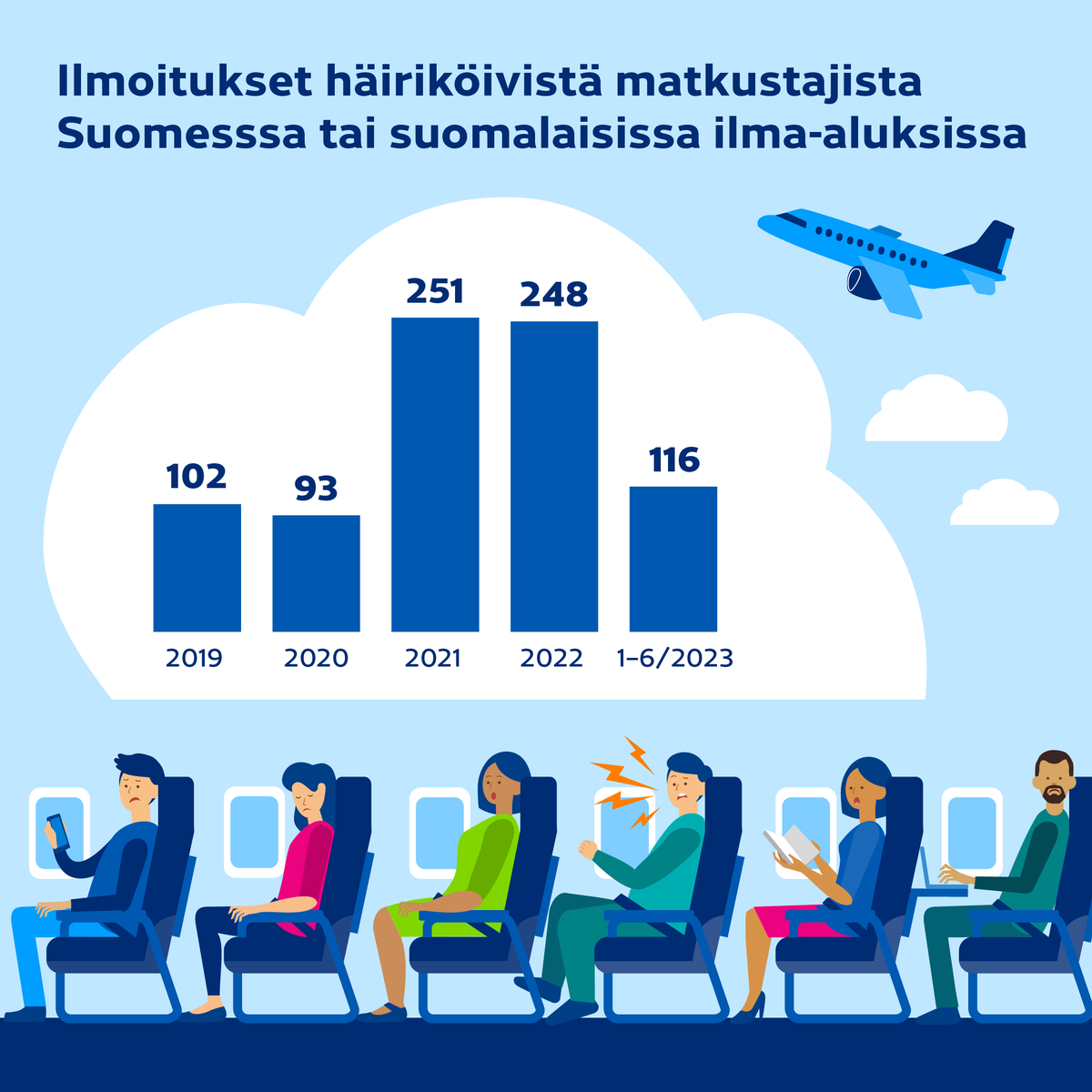 🗯️⚡️✈️Matkustajien häiriökäyttäytyminen lennoilla on lisääntynyt selvästi. Pahimmillaan se voi vaarantaa lennon ja muiden matkustajien turvallisuuden. Häiriköinnistä voi seurata sakko, lentoyhtiön korvausvaatimus tai matkustuskielto.
traficom.fi/fi/ajankohtais…
#ilmailu #turvallisuus