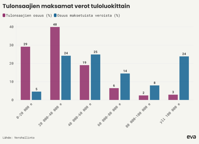 "Hyvätuloiset eivät osallistu talkoisiin."

Verohallinnon tilastojen mukaan hyvätuloisin 5 % maksaa n. 32 % eli joka kolmannen tuloveroeuron. #verotus