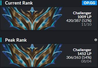 Hey! I'm no longer under contract with <a href="/_ForsakenGG_/">Forsaken</a> so I'll be looking for options for 2024 spring split!

- 5 years comp exp ( LPLOL, Italy, ultraliga, LFL2 );
- Peak 1452 LP rank 18 in season 13;
- VOD's available on request;

Likes and Retweets appreciated! ❤️
