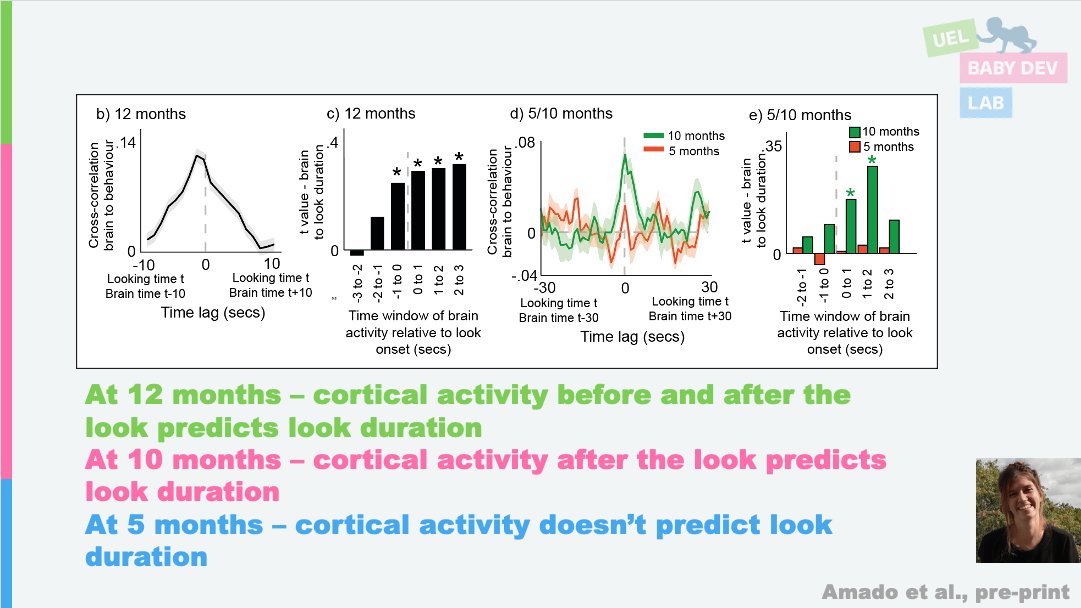 ProfSamWass's tweet photo. Just accepted at eLife! - The neural and physiological substrates of real-world attention change across development @martaperapoch @MarriottIra @EmilyDevNeuro  https://t.co/5nDXmK8ShQ https://t.co/GIlckEVveY