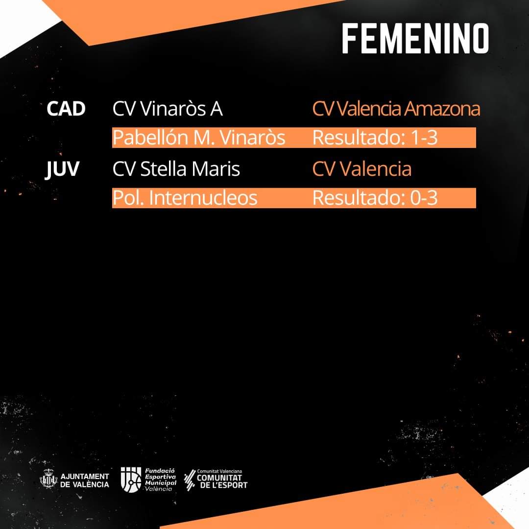 RESULTADOS 🏐🧡

Así les fue a nuestros equipos durante la última jornada

<a href="/fvbcv_com/">Federación Voleibol Comunitat Valenciana</a> <a href="/RFEVB/">Real Federación Española de Voleibol</a> <a href="/comunitatesport/">Comunitat de l'Esport</a> <a href="/FDMValencia/">FDM Deporte València</a> <a href="/AjuntamentVLC/">Ajuntament València</a>