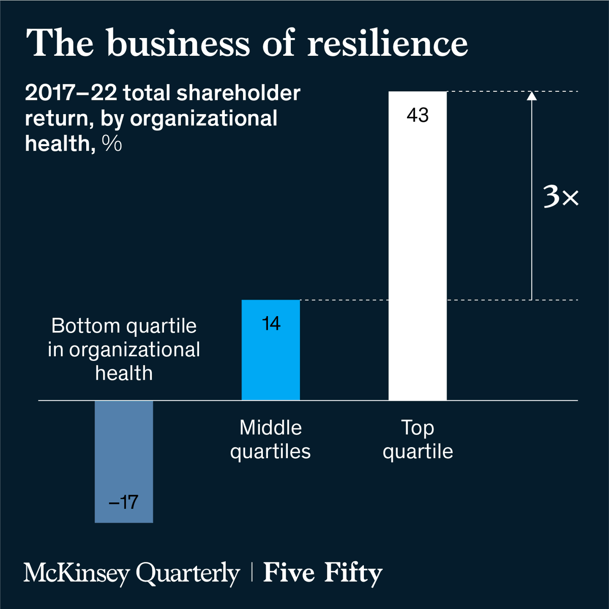 McKinsey's tweet photo. How #resilient is your business? 💪 

External shocks are becoming a frequent obstacle for organizations. To be prepared, #leaders must review the health of their companies.

Find out how in the latest edition of the #McKinseyQuarterly #FiveFifty: https://t.co/MJOHuoIQ5G https://t.co/dR1R8NWjfa