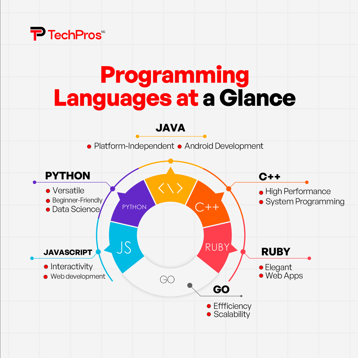 TechProsNaija's tweet image. We are navigating the world of code 👩‍💻👨‍💻

Whether you’re a seasoned developer or just starting your coding career, this glimpse at these programming languages would ignite your curiosity and passion for the world of code!🚀

#TechProsNG #ProgrammingLanguages #coding #java #python