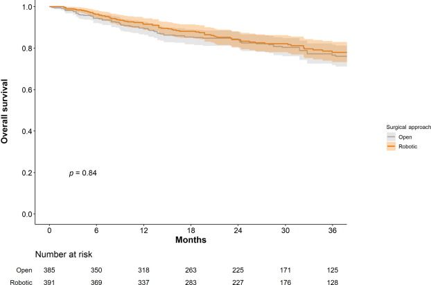 EUplatinum's tweet photo. Robot-assisted Radical Cystectomy Versus Open Radical Cystectomy: A Systematic Review and Meta-analysis of Perioperative, Oncological, and Quality of Life Outcomes Using Randomized Controlled Trials 

https://t.co/6BBiQ8wTCf https://t.co/D3jNVsM74f