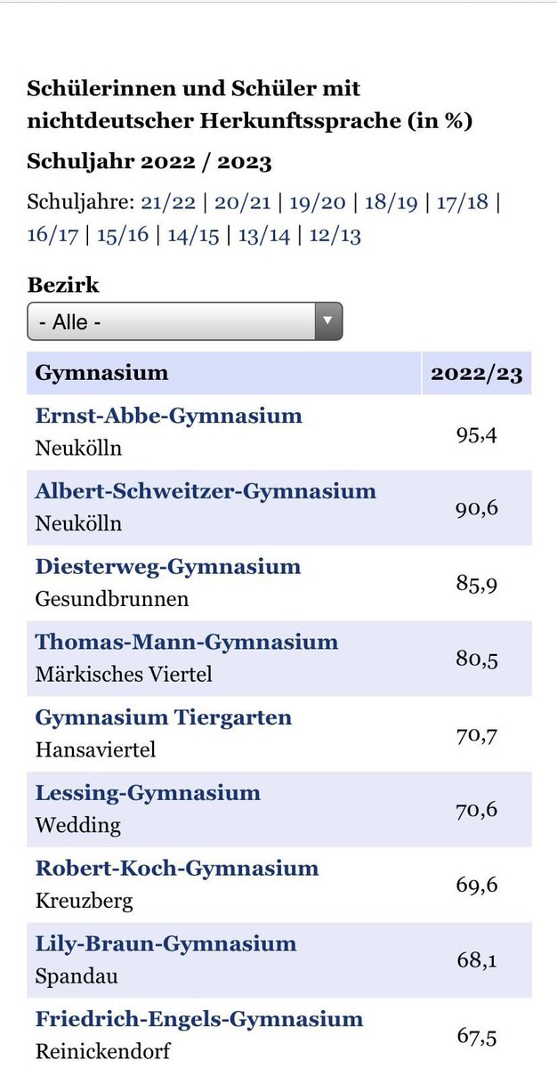 FrauMariia's tweet photo. @ainyrockstar Bei einer Schule mit 95% Migrationsanteil kein Wunder https://t.co/j4YrpUMwau