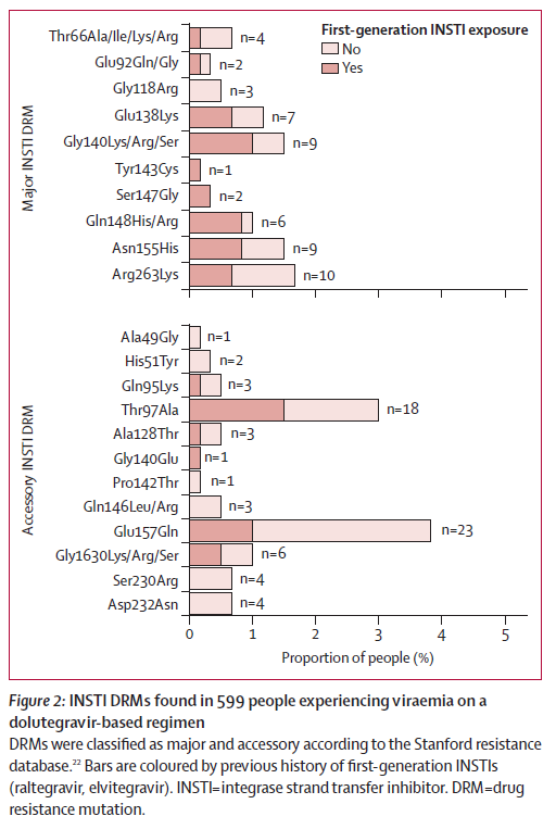 Emerging concern or marginal issue? asks Rami Kantor in his commentary on our study of #dolutegravir resistance. In this collaborative analysis of #HIV cohort studies, we identified INSTI DRMs in 86 (14%) of 599 viraemic people on dolutegravir-based ART. A thread 1/5