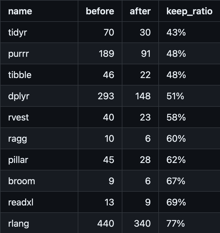 And here is a cool table, showing what remains when you drop experimental, superseded, deprecated, defunct, questioning,  and reexported functions, from tidyverse packages.