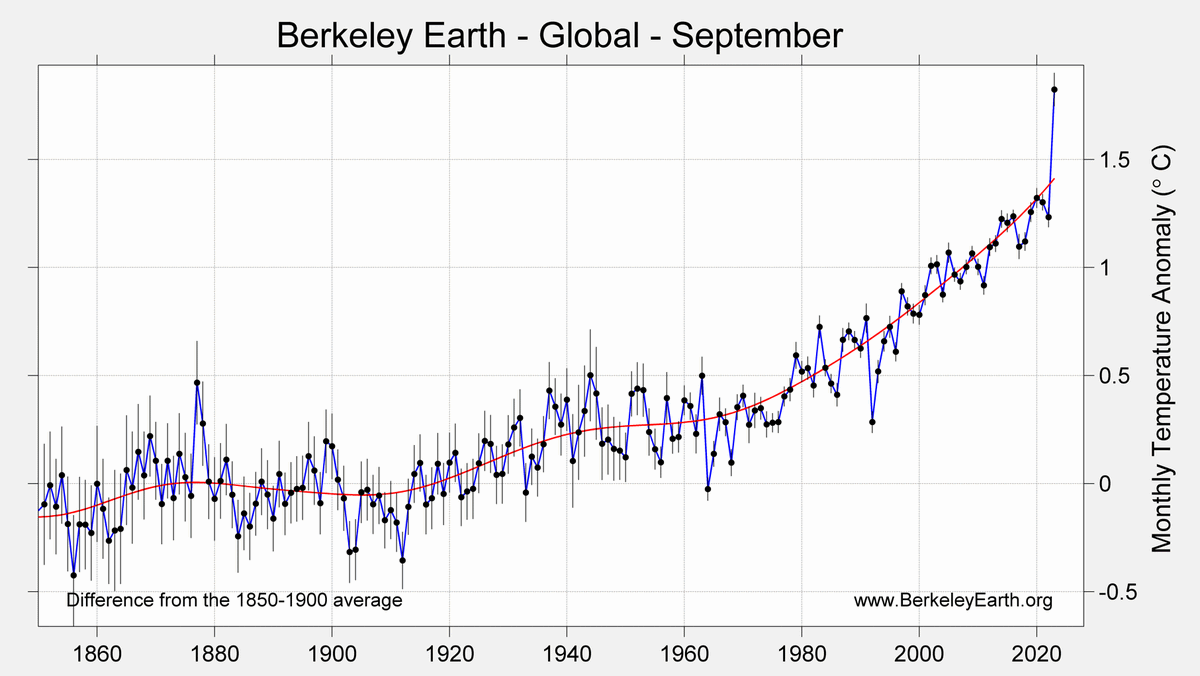 September 2023 Temperature Update 🔥 Warmest September & largest anomaly ever measured, shattering previous September record. Warming since August concentrated in polar regions. Near certain 2023 becomes the warmest year. Likely 2023 exceeds 1.5 °C. berkeleyearth.org/september-2023…