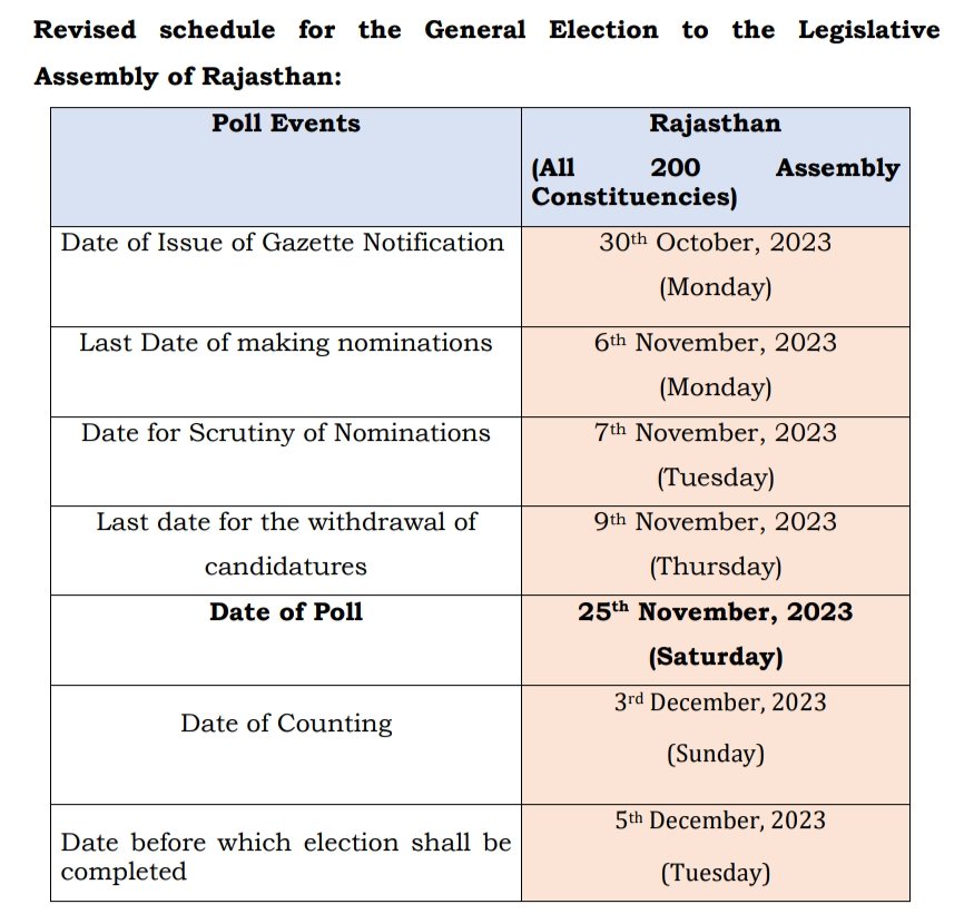 ECISVEEP's tweet photo. Revised schedule for the General #Election to the Legislative Assembly of #Rajasthan

✅ Date of poll in Rajasthan : 25th November, 2023 ( Saturday )

#ECI #AssemblyElections2023 https://t.co/Ba6oqKYwMd