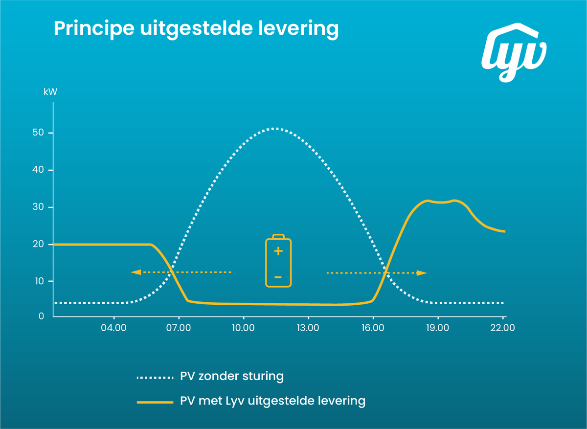Hoe maken we zonnestroom minder 'lastig'? Met uitgestelde levering. Het leveren van batterijen, de installatie en energiemanagement met uitgestelde levering is het domein van Lyv. Lees er alles over en neem contact met ons op: getlyv.com/2023/10/10/uit…