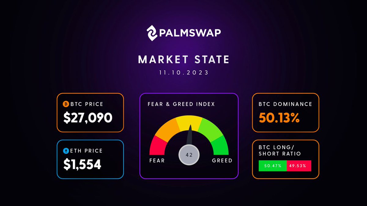 FUNDEDbyFoxify's tweet photo. We want our users to be able to perform the best trades possible.

Here is the <state of the market dashboard> that should help you make better data-driven decisions.

Have a good trade, Palmer💜