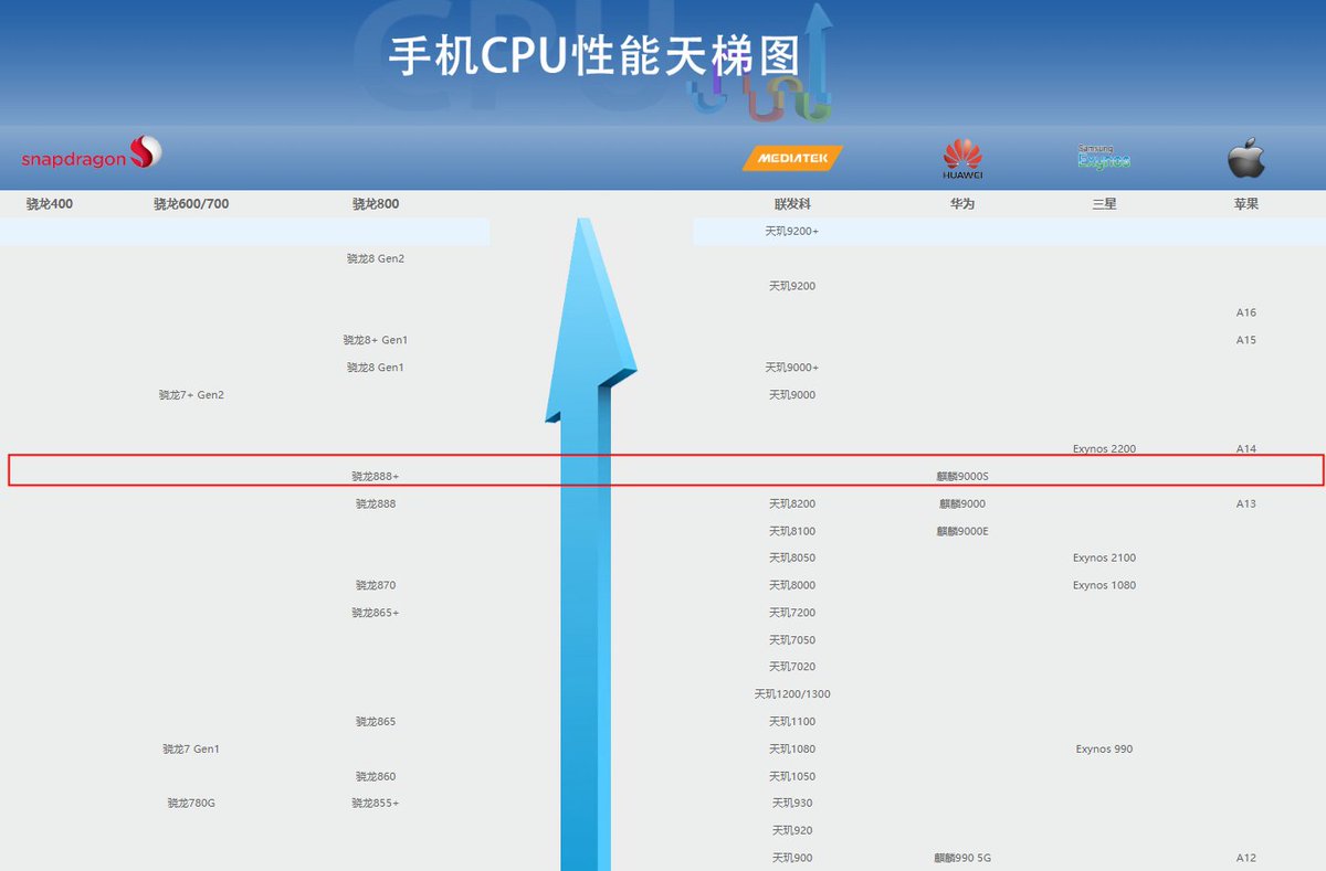 jir106217's tweet photo. 这图的性能排名不代表手机，9000S还是差了苹果3~4代。 #手机 #芯片 #性能 #天梯 https://t.co/PzCAJsZZfZ