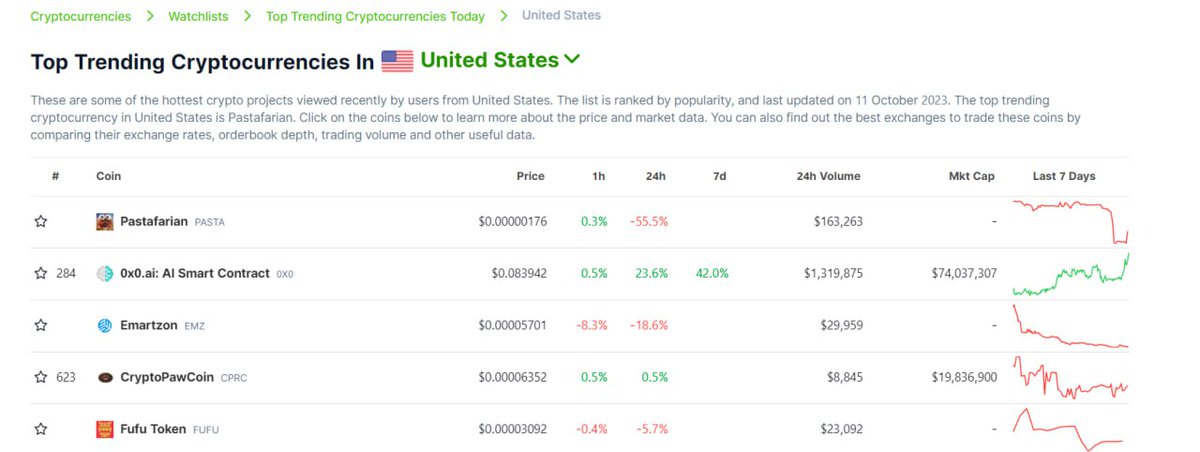 CoinPaw's tweet photo. we are top 10 trending in usa #CoinGecko https://t.co/X0vQa6p30a