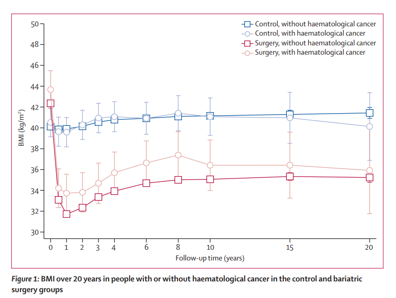 👀 Publicado en <a href="/TheLancet/">The Lancet</a> Health Longeivty: Incidencia a largo plazo de cáncer hematológico tras #cirugiabariatrica o atención habitual en el estudio Swedish Obese Subjects: un estudio prospectivo de cohortes thelancet.com/journals/lanhl…
