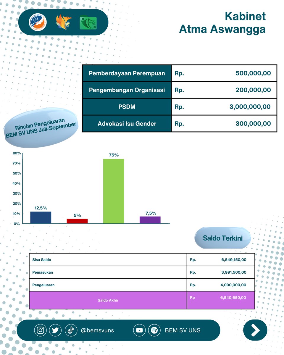 [TRANSPARANSI KEUANGAN BEM SV UNS 2023]

Halo Vocazens!

Transparansi Keuangan BEM SV UNS merupakan salah satu bentuk pertanggungjawaban Direktorat Jenderal Keuangan Kabinet BEM SV UNS berupa publikasi alur kas masuk dan keluar mengenai keuangan organisasi BEM SV UNS 2023.
