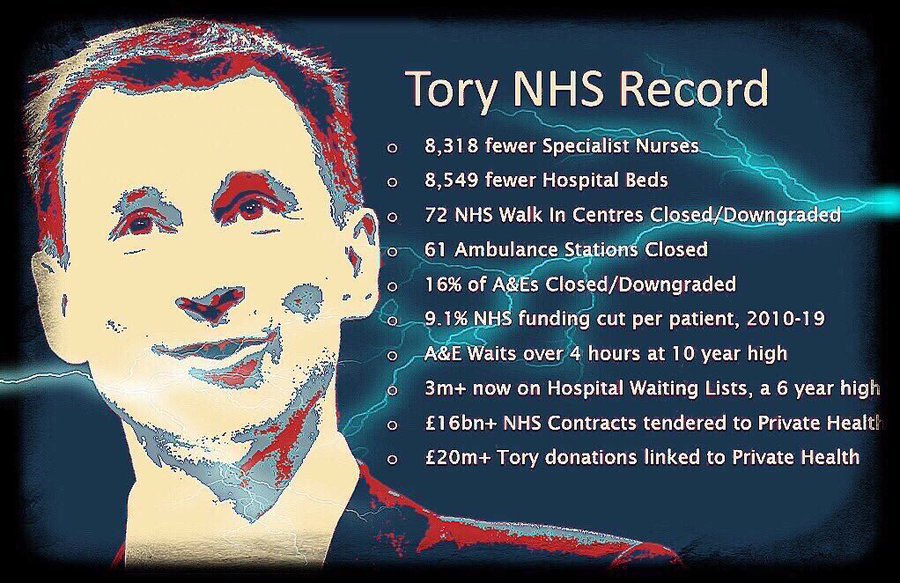 Jeremy Hunt was Health Secretary for 6yrs, the longest serving in history & can be blamed for the problems in #OurNHS today. As chancellor, his determination to completely destroy it continues. 1/11