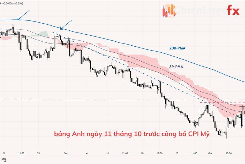 ChienluocF's tweet photo. Đồng Bảng Anh Trước Khi Công Bố CPI Hoa Kỳ: GBP/USD, EUR/GBP, GBP/AUD – Các Kịch Bản Giá Sau những tuần thua lỗ, đồng Bảng Anh đang cố gắng hồi phục khi kỳ vọng tăng lãi suất của Ngân hàng Dự trữ 
https://t.co/ZyeVij65YI
#dongbanganh #chienluocfx https://t.co/dXoJWwXX7Z
