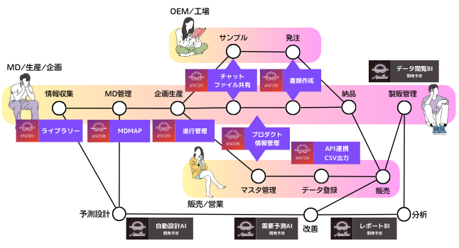 AYATORIって何できるの？ってよく言われるのでちょっとまとめてみました