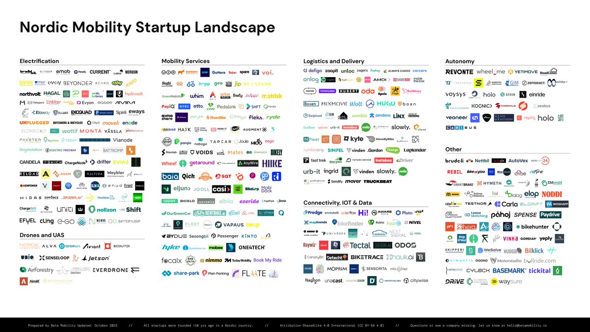500+ Nordic Mobility Startups betamobility.io/landscape