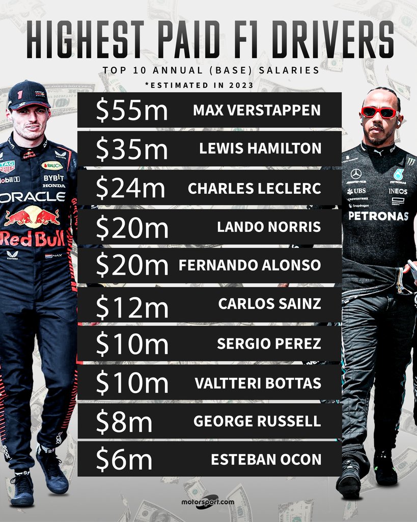 Motorsport's tweet photo. Money Money Money 💰️

Whose #F1 salary surprises you the most? 👀 https://t.co/vvwgFucmJU
