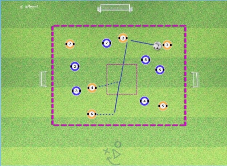 📒Our #goteamsports notebook brings this Small Sided Game 6v6.

⚽️To score goal, first the team will have to pass the ball through the square in the middle.

#SmallSidedGames #Football #Soccer