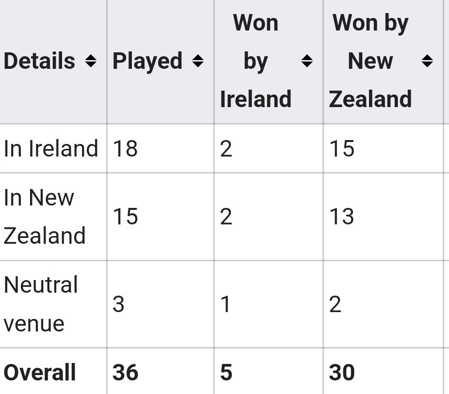sportbillysays's tweet photo. In the last few days I've read comments about Ireland dominating rugby for the next 5-10 years, winning 20 games in a row by winning RWC and doing the 6N Grandslam in 2024 and then I remembered. #83percent https://t.co/1S6C0X1EtV