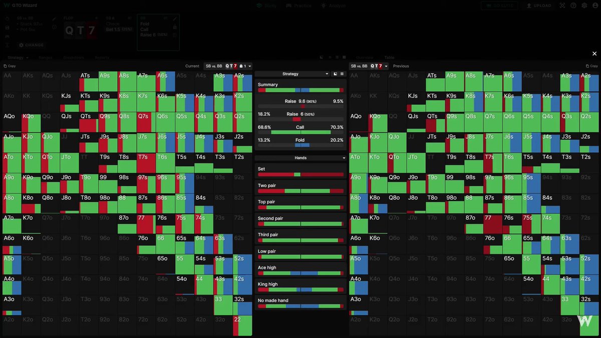 GTO Wizard AI、ノードロックができるようになった👀  めっちゃ楽しそうと同時に、ソルバー初心者が手を出すと怪我しそうな予感もするので、ソルバー鉄の方にレビューしてもらいたい ↓ノードロック前後の比較機能