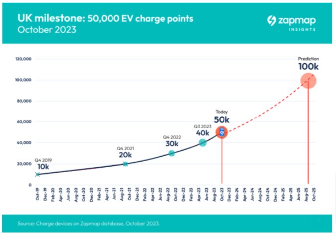 NEW 

UK now has 50,000 public electric vehicle charging points, up from just 30,000 in Feb last year

At current rates, expected to hit 100,000 in Aug 2025

Govt target is for 300,000 by 2030

Data from <a href="/zap_map/">Zapmap</a>