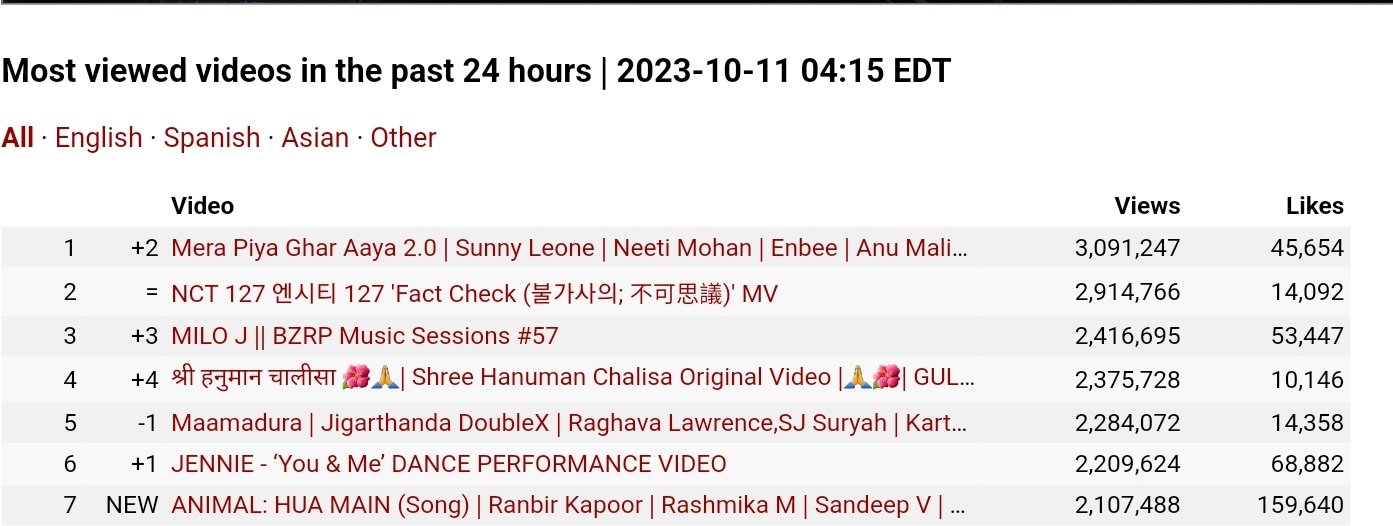 The most viewed video on youtube in 24 hours sale