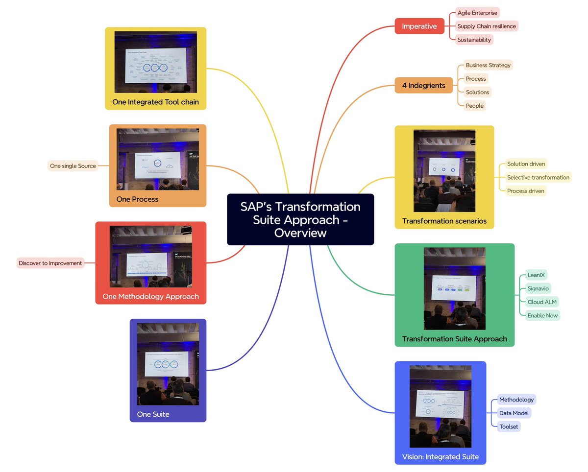 My summary for the Session: SAP's Transformation Suite Approach - Overview (mandatory session for the transformation badge)

Thank you Frank Kueh and Marc Thier 
#almsummit #sap #alm #cloudalm #signavio #leanix #enablenow