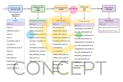 RICAPPS_Red's tweet photo. 👥 Varios participantes en el #proyectoCONCEPT y en @RICAPPS_Red  han publicado el 🔖modelo de datos para analizar las vías de atención de Accidente cerebrovascular isquémico agudo. 
#datascienceandhealth #RWD #datamining #processmining @atlasvpm 
🟠 https://t.co/l8qrzS5Oza https://t.co/e9r3Zvde9m