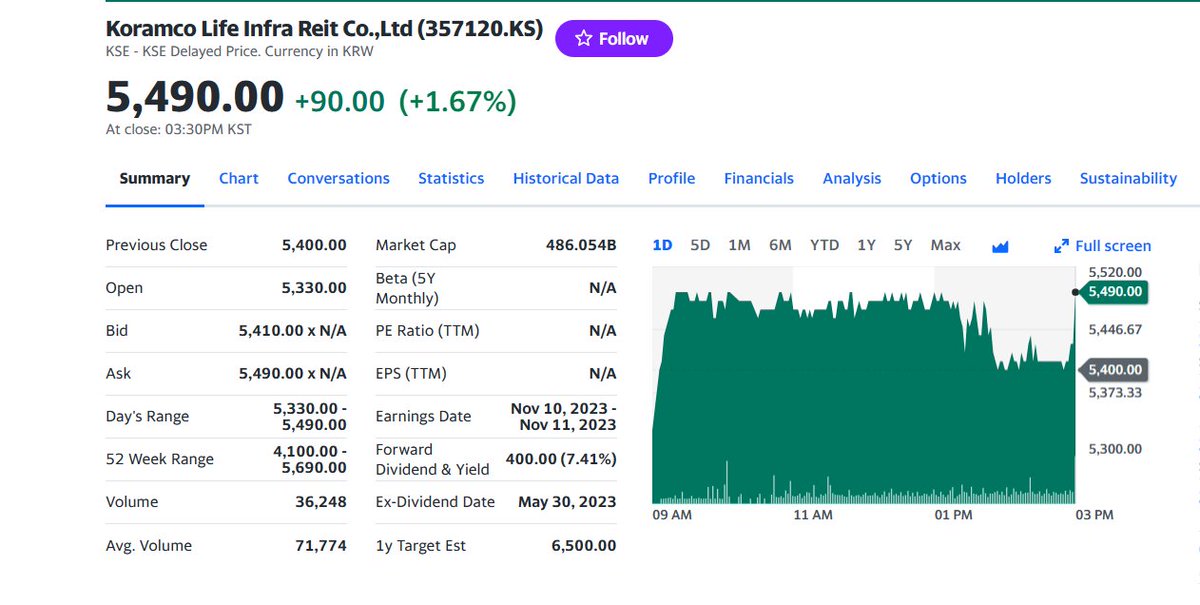 FuturePowerGen's tweet photo. #4TopKoreanREITs #closed #11October2023 at 1.32% with a #DividendYield or #DY of 14.50%

1. #KoramcoEnergyPlusREIT: 1.67% DY: 7.41%
2. #ModeTourREIT: 1.13%, DY: 34.93%
3. #JRGlobalREIT: 1.13%, DY 9.43%
4. #SKReit: 1,06%, DY: 6.23%

#KoreanREITs #RealAssetsCoop #RCEP #AsianREITs https://t.co/HlfxJ9DtC7