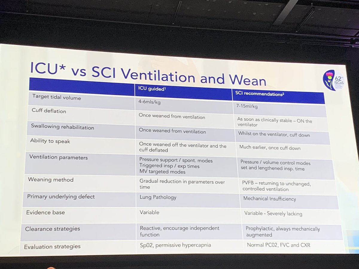 smitheimearm's tweet photo. DiMarco lecture @ISCoSmeetings delivered by Ian Benson @NSICStokeMand explains the huge differences between general ICU &amp; SCI weaning. For the patient with #SCI, weaning should never feel like hard work. @Mater_ICU @MaterTrauma 
An excellent clinical lecture 👏 https://t.co/R64vWeK2dq