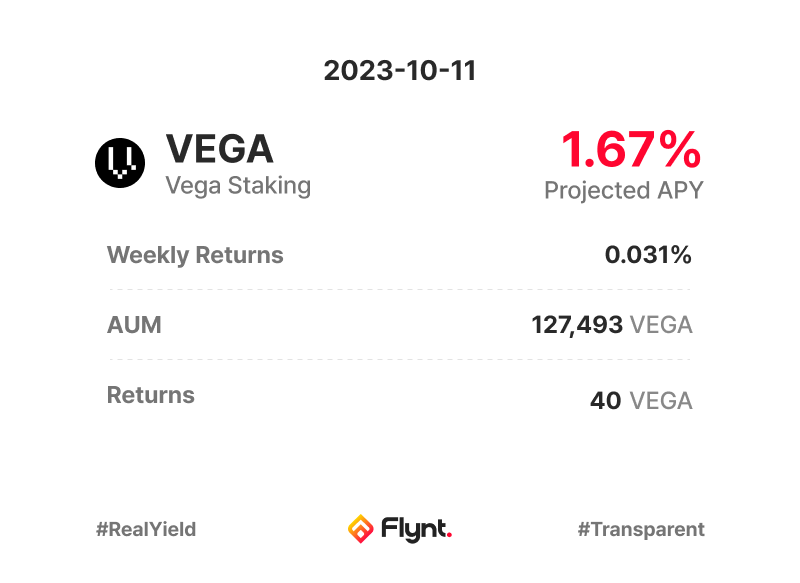 flyntfinance's tweet photo. 📸 23-10-11 Vega Staking 📸
Weekly: 0.031%
APY: 1.67% https://t.co/bnARB9EXDR