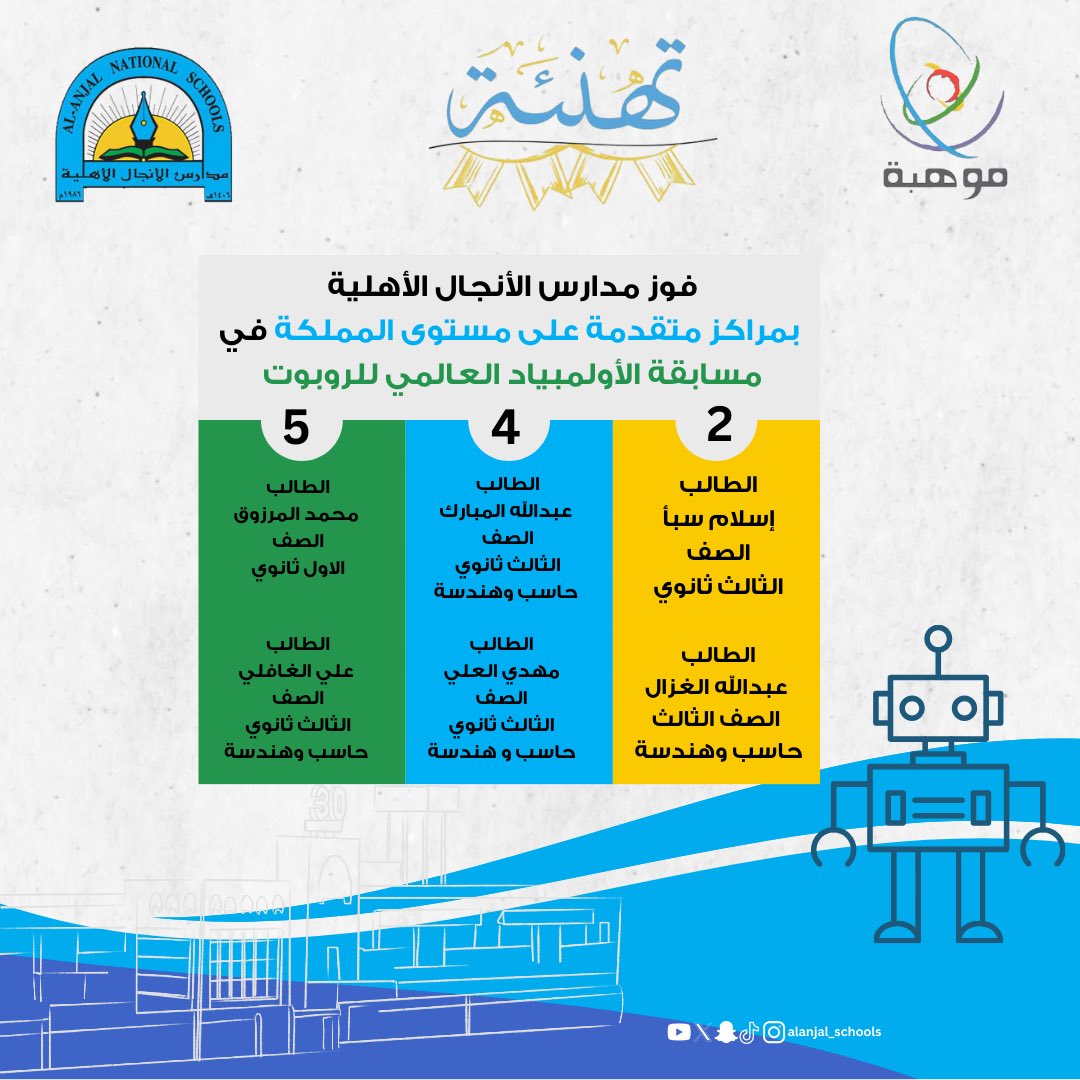 فوز مدارس الأنجال الأهلية بالمركز الثاني والرابع والخامس على مستوى المملكة نبارك لطلابنا هذا الإنجاز 🥈🏅🎖️