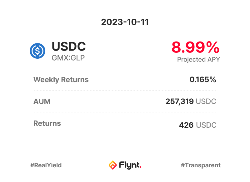 flyntfinance's tweet photo. 📸 23-10-11 USDC GMX:GLP 📸
Weekly: 0.165%
APY: 8.99% https://t.co/Ia2uJ4aUfX