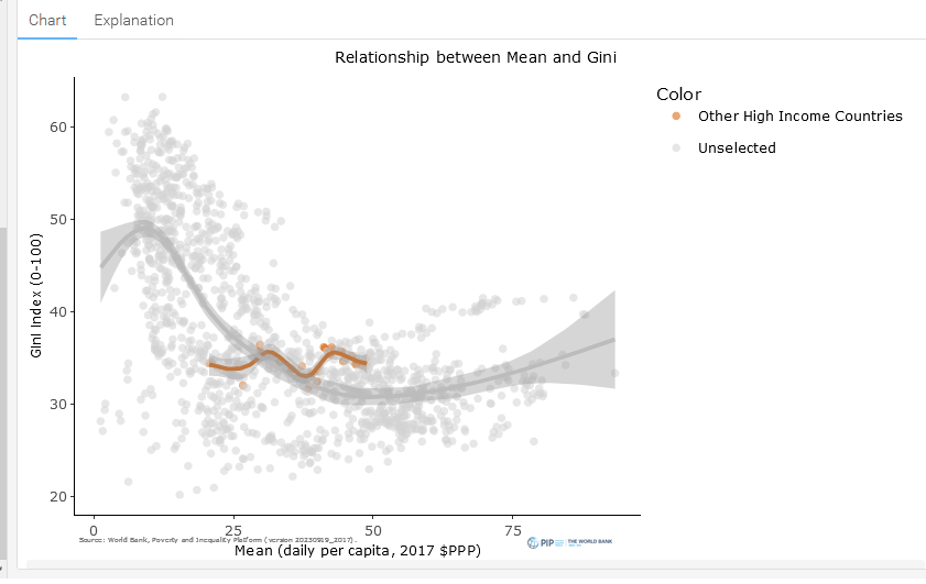 Bravo! Muy buen trabajo del <a href="/Worldbank/">World Bank</a> para hacer accesible el análisis de la #desigualdad
Putting a spotlight on the World Bank’s #inequality data blogs.worldbank.org/opendata/putti… Algunas gráficas para España