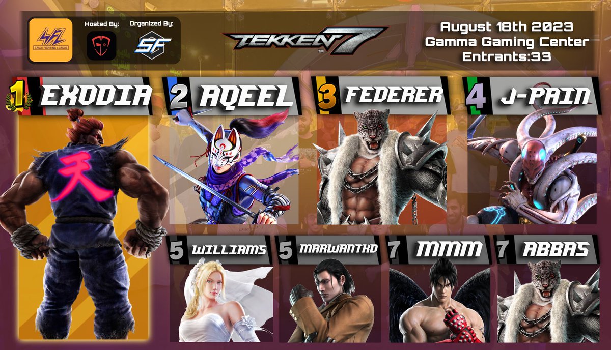 Here are the top 8 standings of @SaudiFGL's Season 1 Tekken 7 Monthlies #2 Tournament at <a href="/GammaGameSa/">Gamma</a> 

1-<a href="/hussainalbqshi/">Falcons | Exodia</a>
2-<a href="/mka988/">Falcon AQEEL</a> 
3-<a href="/FEDERER_2009/">hassan abulhassan</a>
4-<a href="/MajedAlsoliman/">LIGERS | J-Pain</a>
5-<a href="/williams_xH/">| 𓁆 HISHAM  𓁨</a>
5-<a href="/alsulaiman89_/">89M</a>
7-MMM
7- Abbas 

Thank you for attending, we hope to see you next time! 🔥