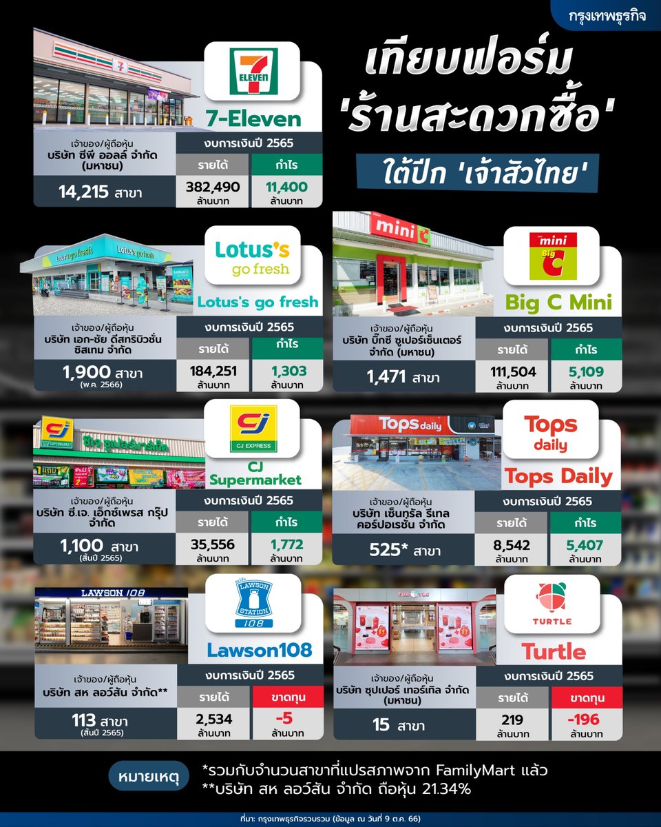 ktnewsonline's tweet photo. ศึกร้านสะดวกซื้อระอุ! เหล่าเจ้าสัวเดินหน้าสยายปีก-ปรับพอร์ตรีเทลคึกคัก ด้าน #เซ็นทรัล ถอนคันเร่ง #FamilyMart แต่งตัวใหม่เป็น #TopsDaily ฟาก “มังกรคีรี” ขอลุยค้าปลีก ดัน #Turtle คอนวีเนียนสโตร์บนรถไฟฟ้าประเดิม 15 สาขาทั่วกรุง
อ่านต่อ: https://t.co/rsI5E3z0J7
#กรุงเทพธุรกิจ https://t.co/VpI9rfPIRB